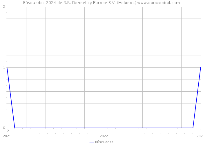 Búsquedas 2024 de R.R. Donnelley Europe B.V. (Holanda) 