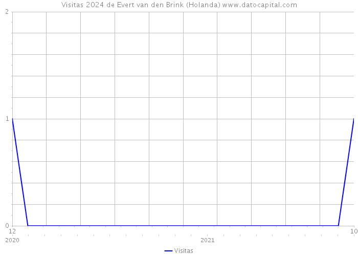 Visitas 2024 de Evert van den Brink (Holanda) 