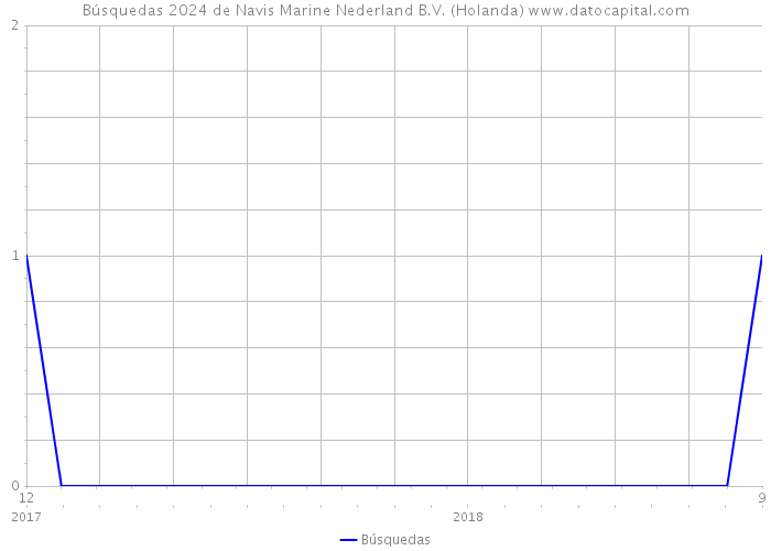 Búsquedas 2024 de Navis Marine Nederland B.V. (Holanda) 