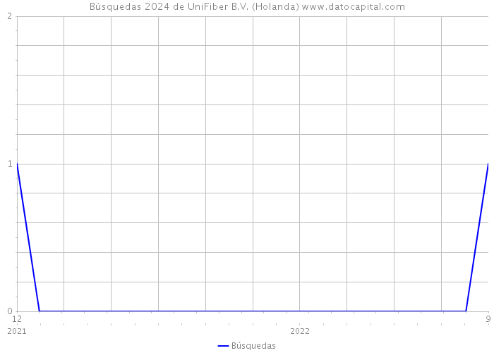 Búsquedas 2024 de UniFiber B.V. (Holanda) 