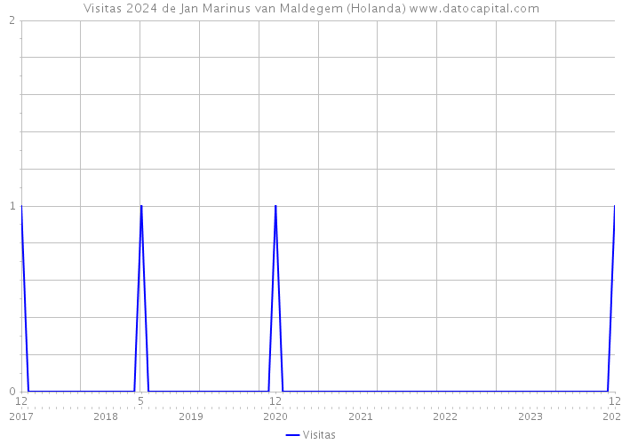Visitas 2024 de Jan Marinus van Maldegem (Holanda) 