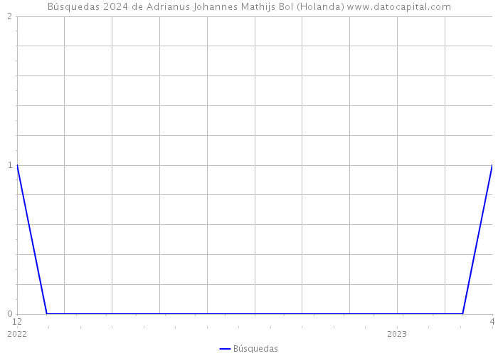 Búsquedas 2024 de Adrianus Johannes Mathijs Bol (Holanda) 