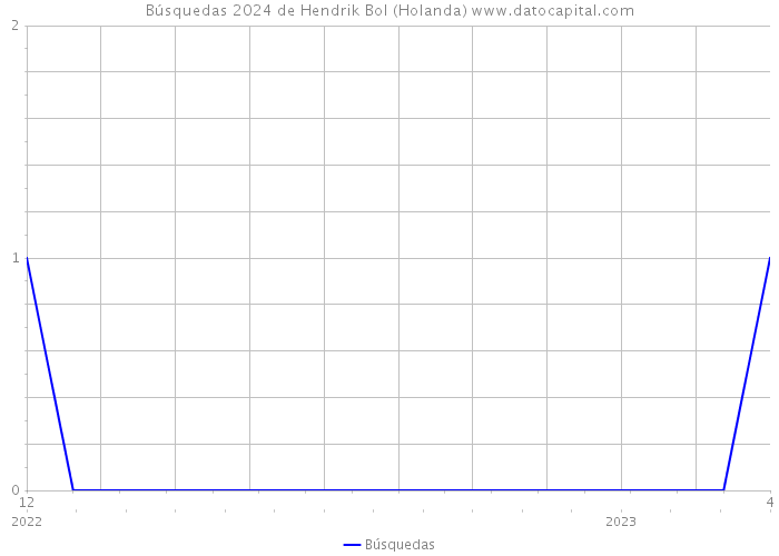 Búsquedas 2024 de Hendrik Bol (Holanda) 