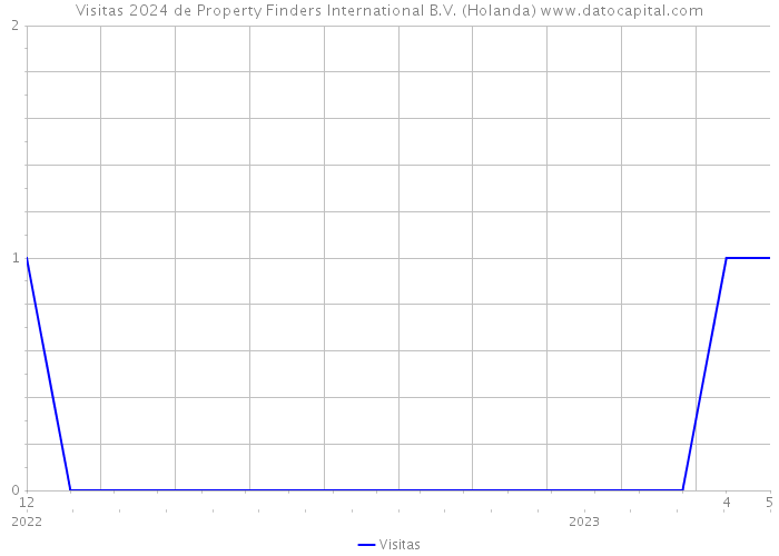 Visitas 2024 de Property Finders International B.V. (Holanda) 
