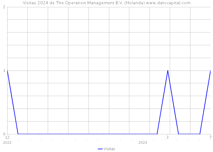 Visitas 2024 de The Operation Management B.V. (Holanda) 