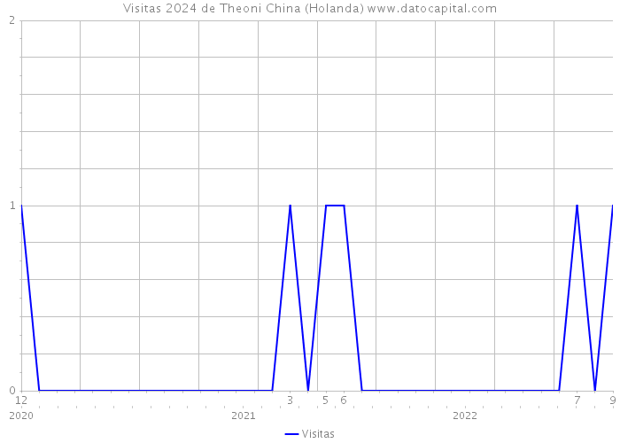 Visitas 2024 de Theoni China (Holanda) 