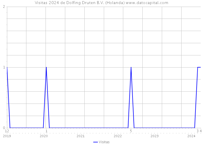 Visitas 2024 de Dolfing Druten B.V. (Holanda) 
