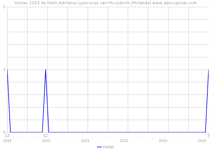 Visitas 2024 de Niels Adrianus Ludovicus van Hooijdonk (Holanda) 