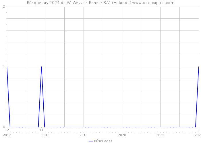 Búsquedas 2024 de W. Wessels Beheer B.V. (Holanda) 