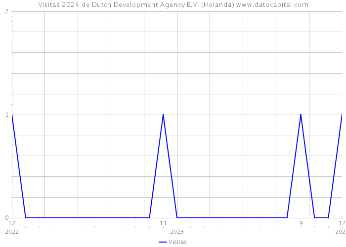 Visitas 2024 de Dutch Development Agency B.V. (Holanda) 