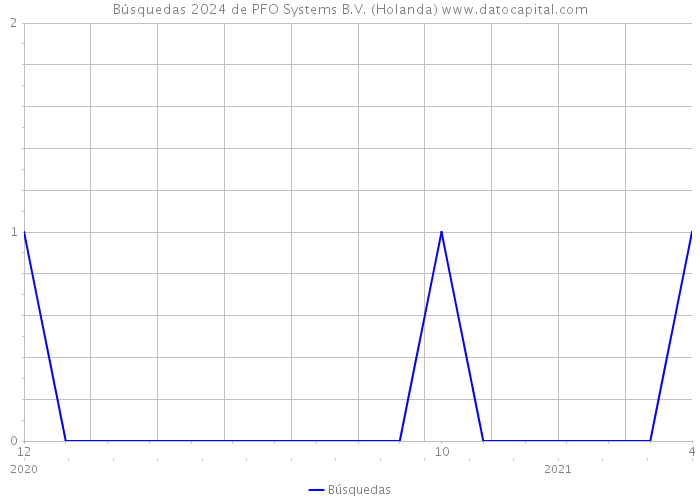 Búsquedas 2024 de PFO Systems B.V. (Holanda) 