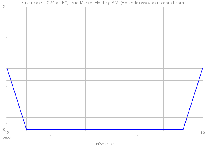 Búsquedas 2024 de EQT Mid Market Holding B.V. (Holanda) 