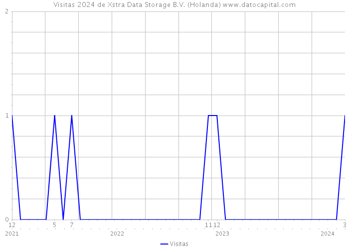 Visitas 2024 de Xstra Data Storage B.V. (Holanda) 