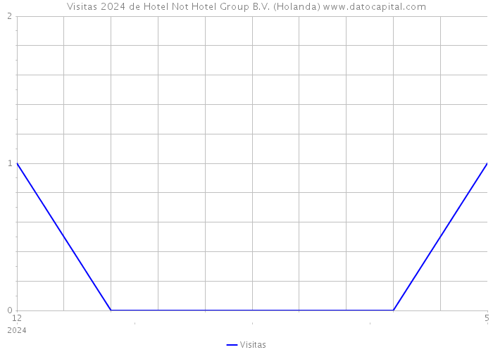 Visitas 2024 de Hotel Not Hotel Group B.V. (Holanda) 
