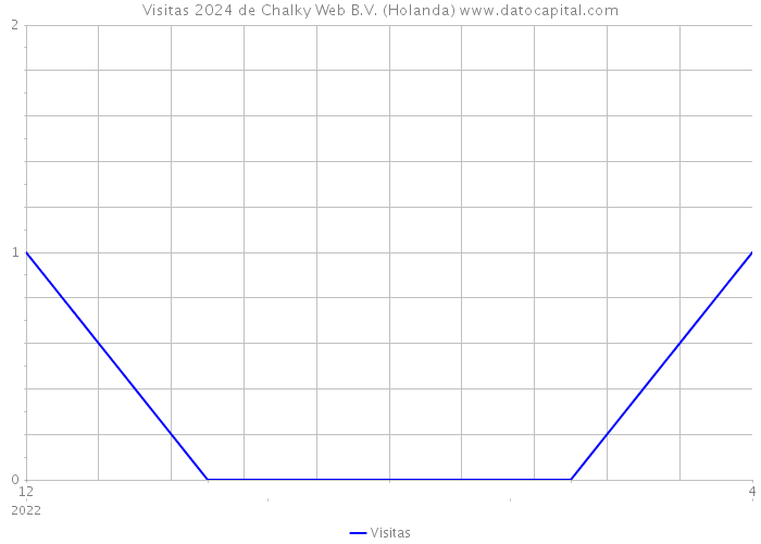Visitas 2024 de Chalky Web B.V. (Holanda) 