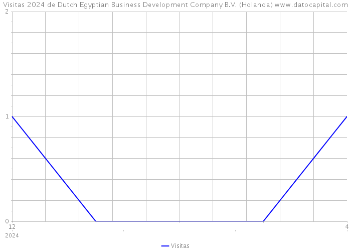 Visitas 2024 de Dutch Egyptian Business Development Company B.V. (Holanda) 