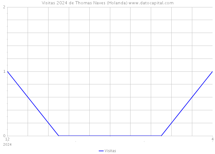 Visitas 2024 de Thomas Naves (Holanda) 