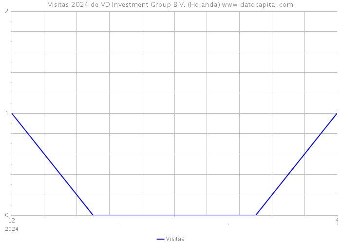 Visitas 2024 de VD Investment Group B.V. (Holanda) 