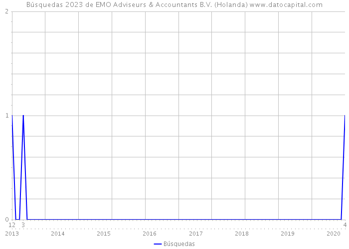 Búsquedas 2023 de EMO Adviseurs & Accountants B.V. (Holanda) 
