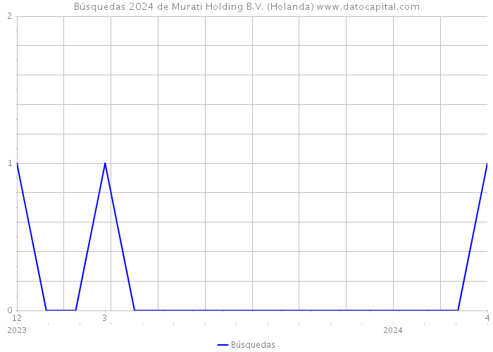 Búsquedas 2024 de Murati Holding B.V. (Holanda) 