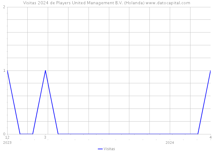 Visitas 2024 de Players United Management B.V. (Holanda) 