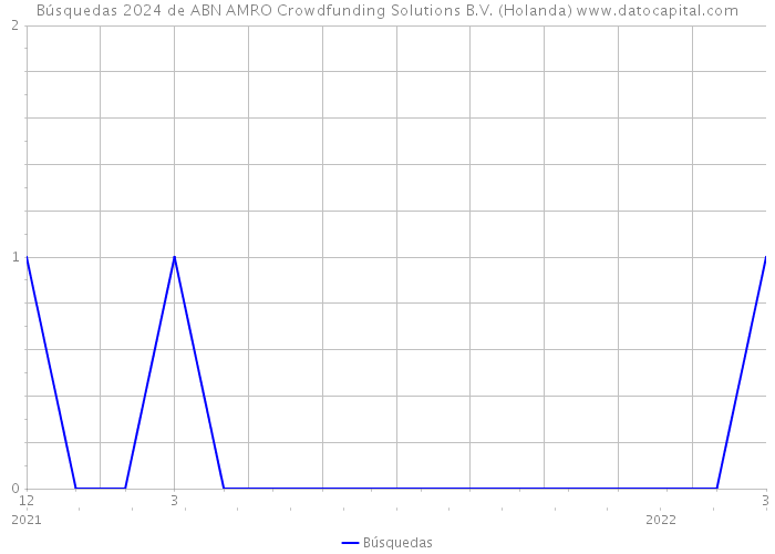 Búsquedas 2024 de ABN AMRO Crowdfunding Solutions B.V. (Holanda) 