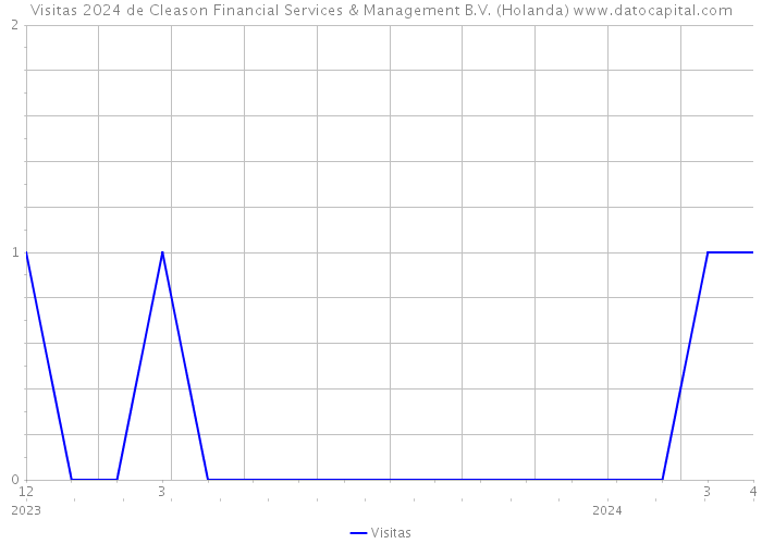 Visitas 2024 de Cleason Financial Services & Management B.V. (Holanda) 