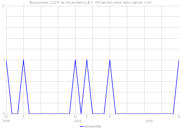 Búsquedas 2024 de Ascendancy B.V. (Holanda) 