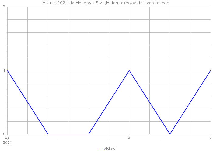Visitas 2024 de Heliopsis B.V. (Holanda) 