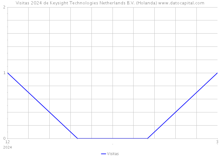 Visitas 2024 de Keysight Technologies Netherlands B.V. (Holanda) 