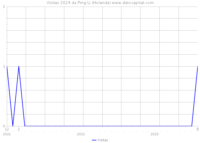 Visitas 2024 de Ping Li (Holanda) 