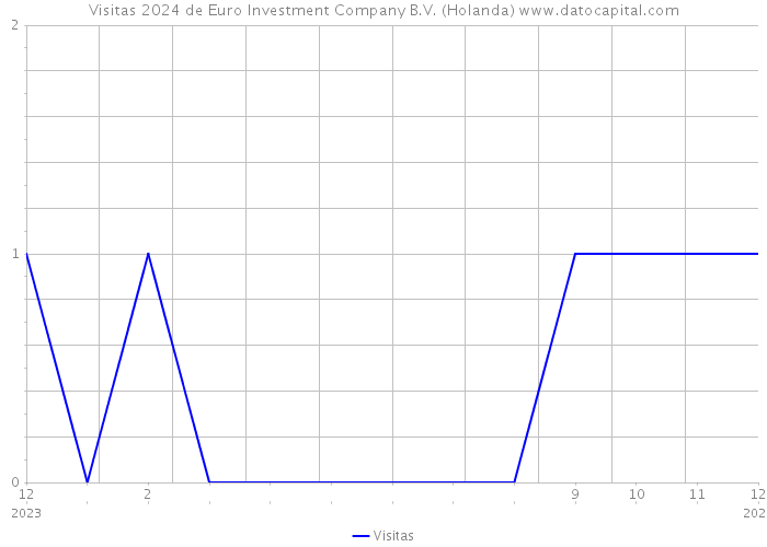 Visitas 2024 de Euro Investment Company B.V. (Holanda) 