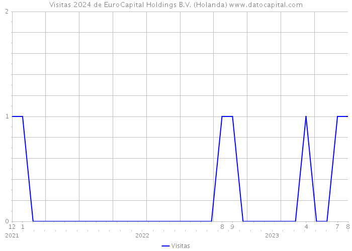 Visitas 2024 de EuroCapital Holdings B.V. (Holanda) 