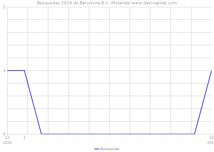 Búsquedas 2024 de Barcelona B.V. (Holanda) 