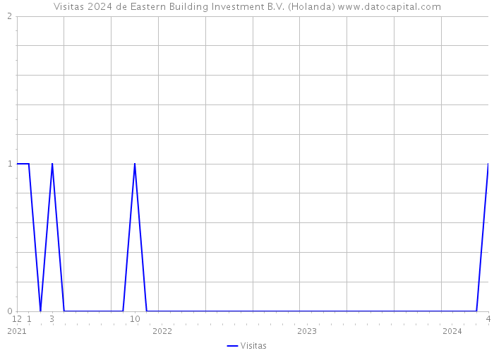 Visitas 2024 de Eastern Building Investment B.V. (Holanda) 
