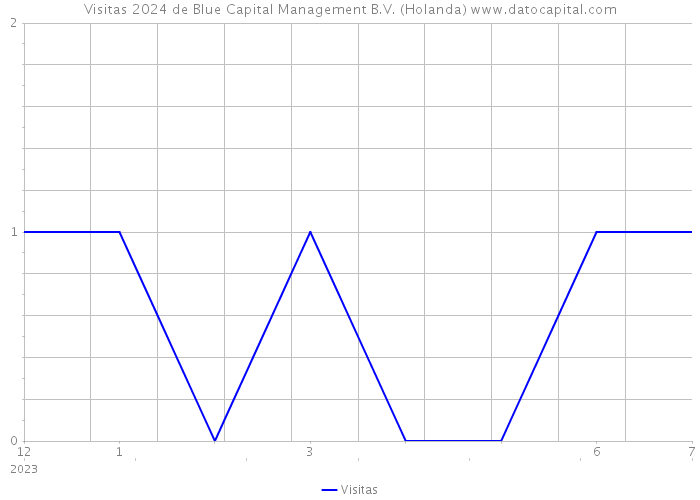 Visitas 2024 de Blue Capital Management B.V. (Holanda) 