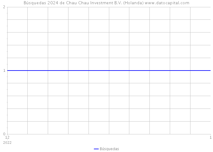 Búsquedas 2024 de Chau Chau Investment B.V. (Holanda) 