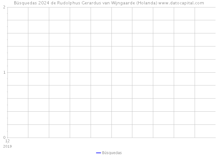 Búsquedas 2024 de Rudolphus Gerardus van Wijngaarde (Holanda) 