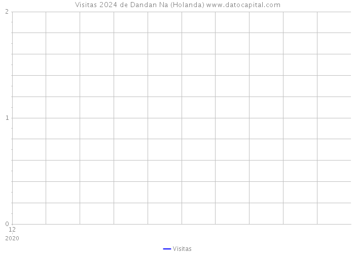 Visitas 2024 de Dandan Na (Holanda) 