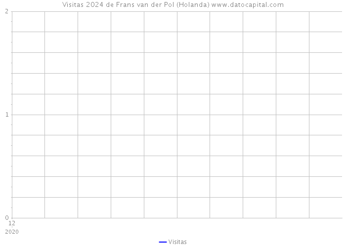 Visitas 2024 de Frans van der Pol (Holanda) 