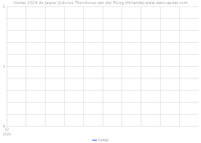 Visitas 2024 de Jasper Jodocus Theodorus van der Ploeg (Holanda) 