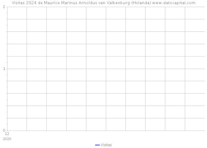Visitas 2024 de Maurice Marinus Arnoldus van Valkenburg (Holanda) 