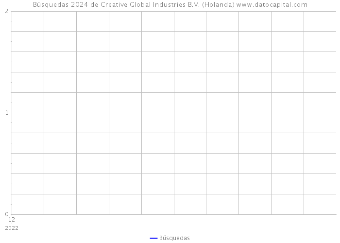 Búsquedas 2024 de Creative Global Industries B.V. (Holanda) 