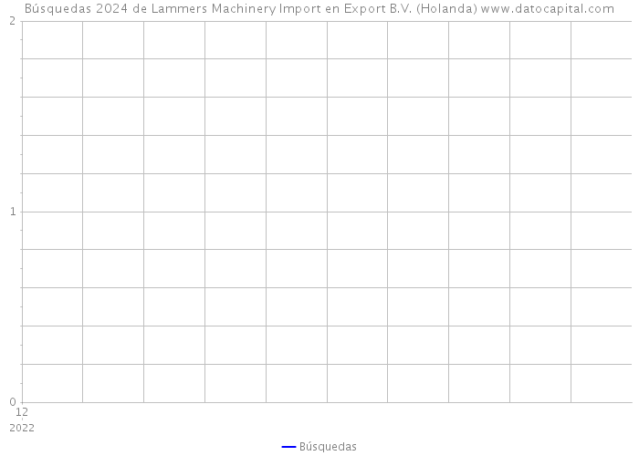 Búsquedas 2024 de Lammers Machinery Import en Export B.V. (Holanda) 