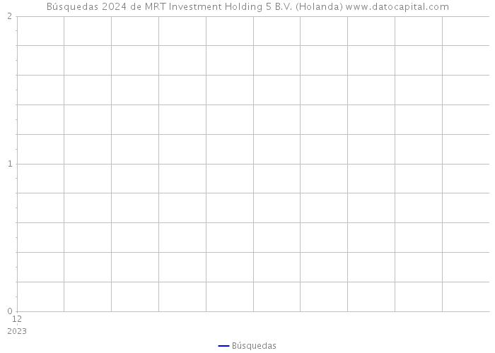 Búsquedas 2024 de MRT Investment Holding 5 B.V. (Holanda) 