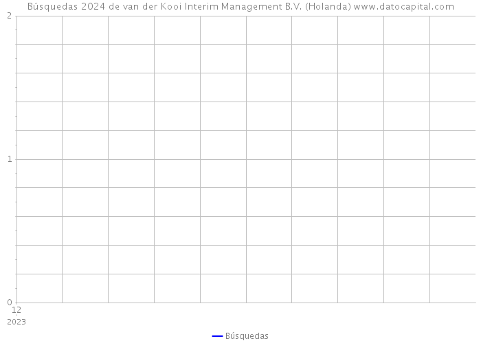 Búsquedas 2024 de van der Kooi Interim Management B.V. (Holanda) 