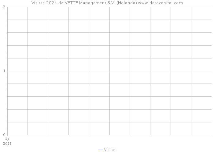 Visitas 2024 de VETTE Management B.V. (Holanda) 