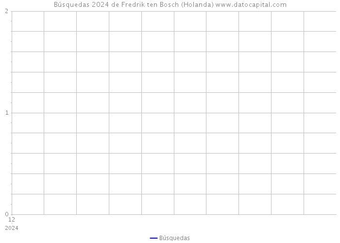 Búsquedas 2024 de Fredrik ten Bosch (Holanda) 