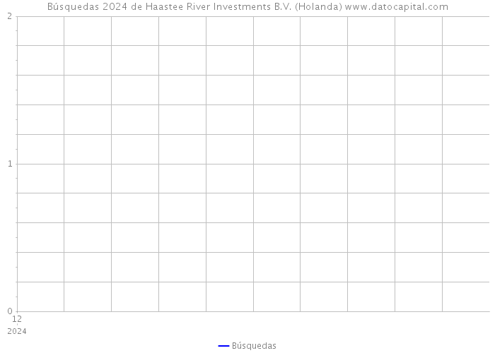 Búsquedas 2024 de Haastee River Investments B.V. (Holanda) 
