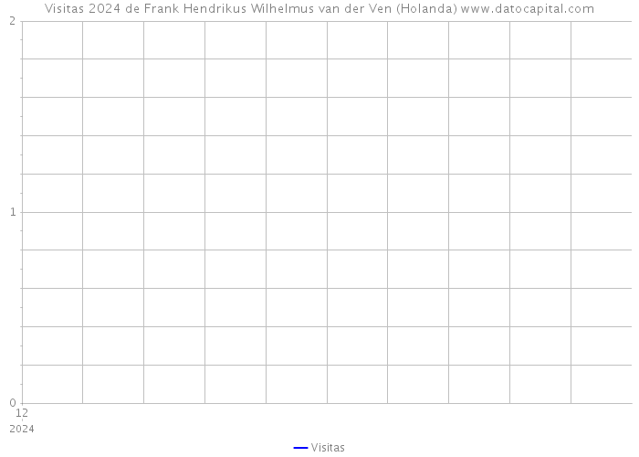 Visitas 2024 de Frank Hendrikus Wilhelmus van der Ven (Holanda) 